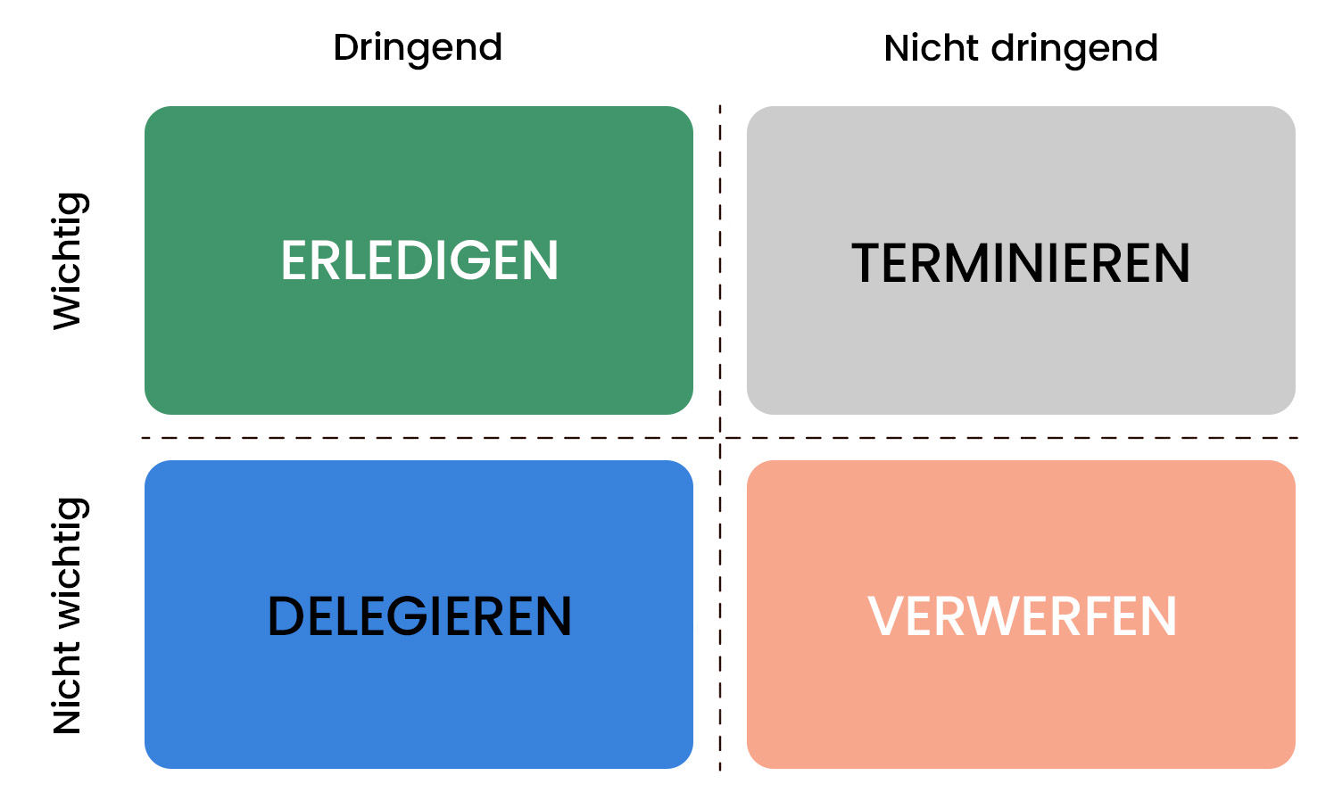 Die Eisenhower-Matrix
